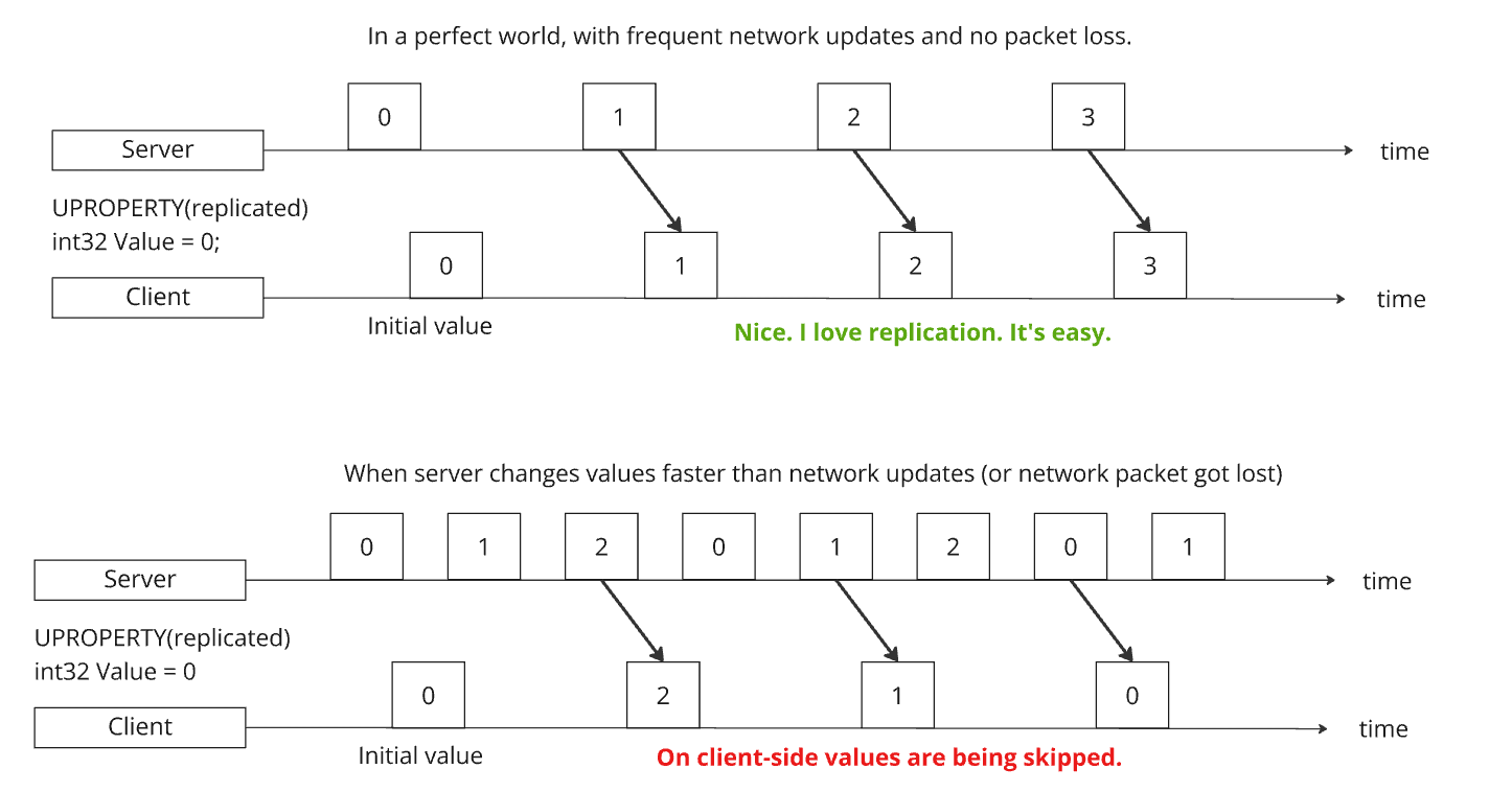 Replication does not ensure the client goes through the same sequence of changes as the server.